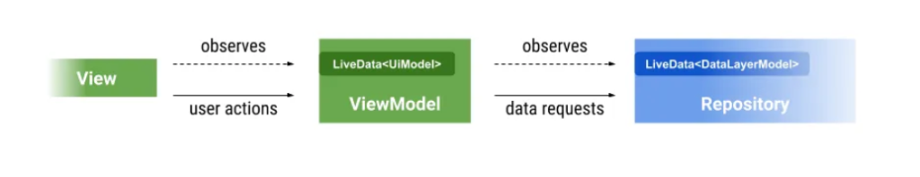 LiveData and ViewModel
